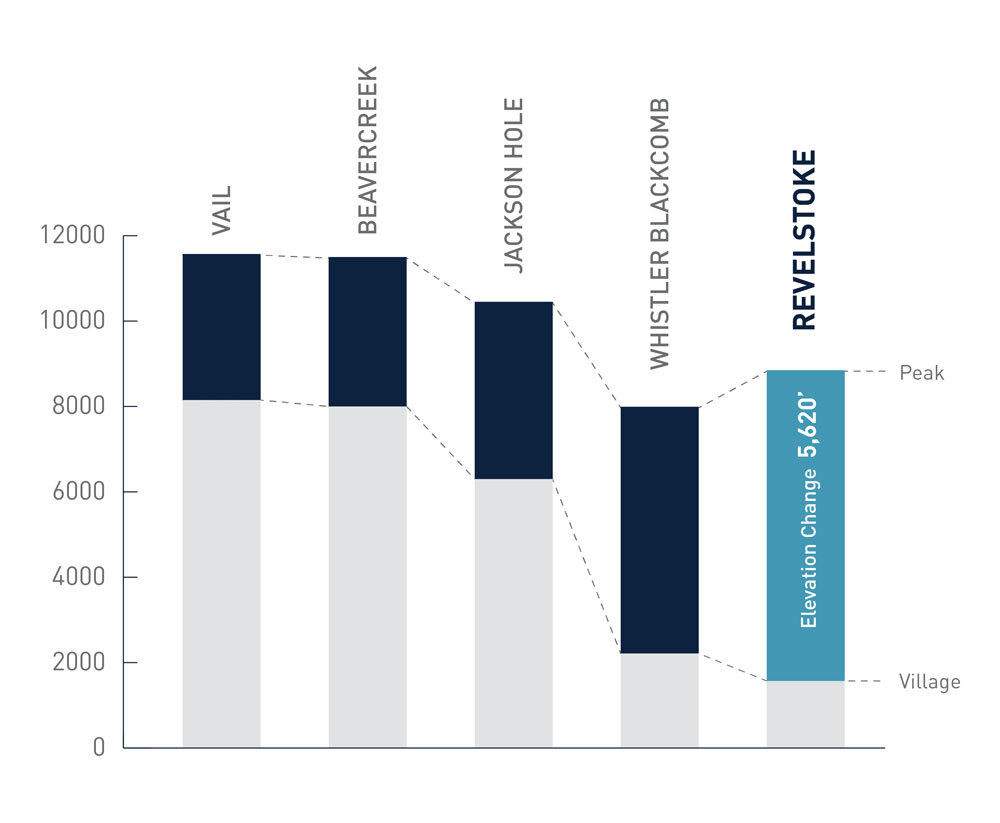 Chart comparing Revelstoke elevation with other ski resorts